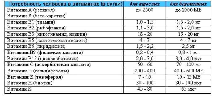 суточная потребность в витаминах